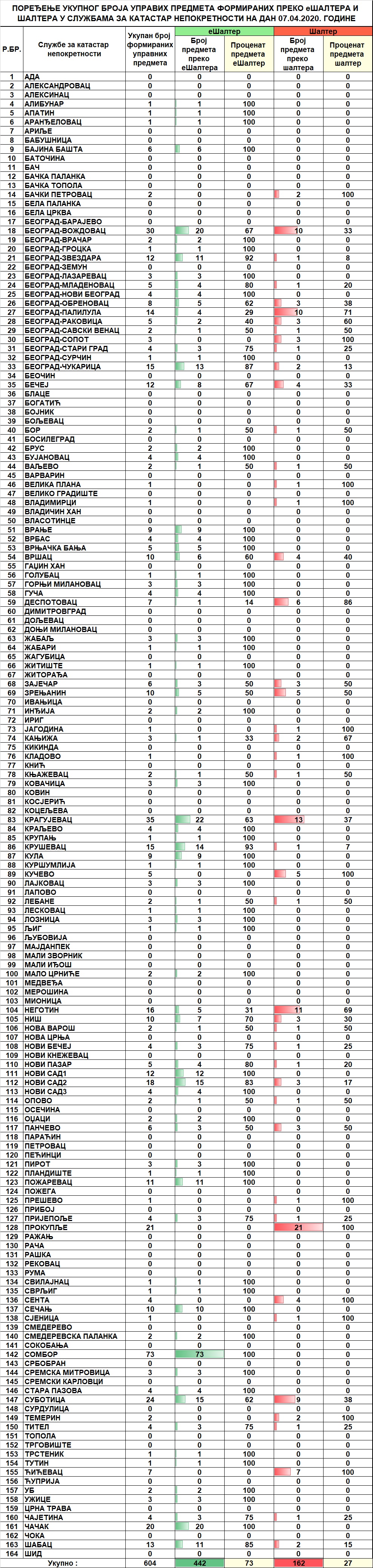 /content/pages/onama/статистика/2020/04-april/Dnevna statistika-formirani upravni predmeti na dan 07.04.2020.jpg